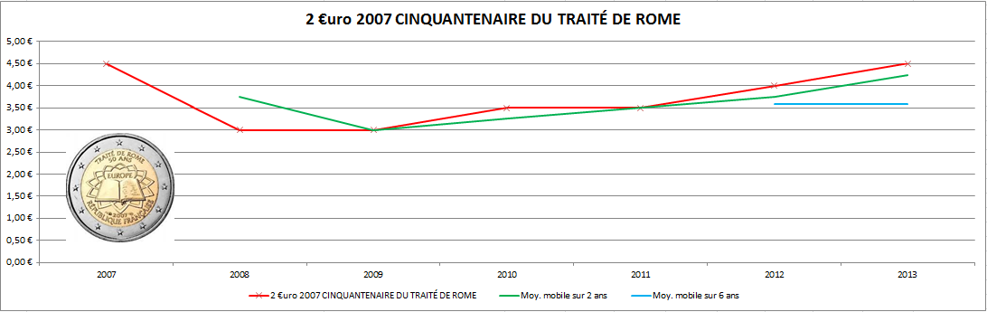 Cotation 2 euros France